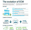 The Evolution of ECM
